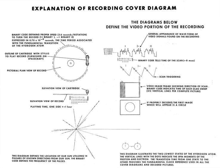 An explanation of the cover diagram on Voyager I and II's compact discs.