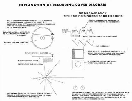 An explanation of the cover diagram on Voyager I and II's compact discs.